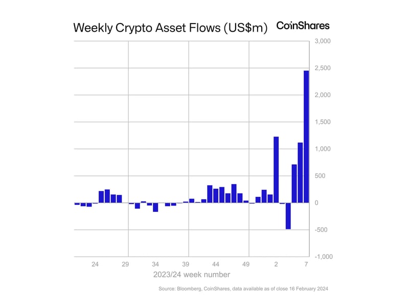 Bitcoin ETFs See Record $2.4B Weekly Inflows; BlackRock's IBIT Leads ...