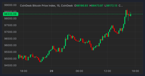 Bitcoin price makes another run at $100k as u.s. traders return after thanksgiving