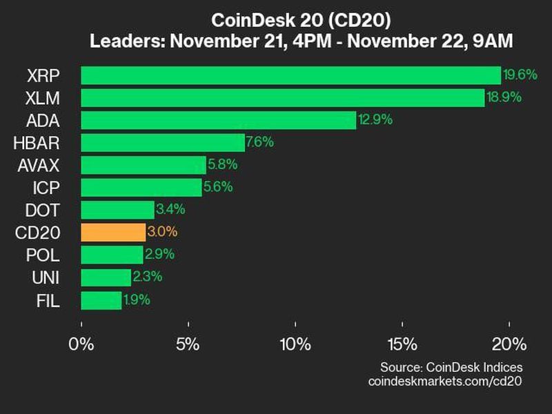 Coindesk 20 performance update: xrp surges 19.6% as index climbs higher