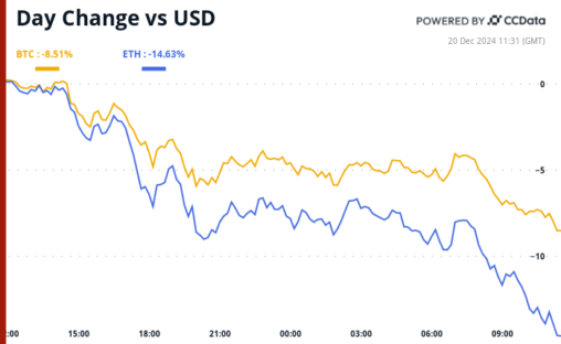 Crypto Daybook Americas: China's Economic Woes Offer Hope As Fed Rate Talk Crashes Btc