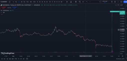 Memecoin moodeng surges 67% after coinbase listing