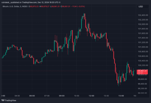 Bitcoin Grapples With $100k As Rally On Trump's Crypto Positive Comment Fizzles