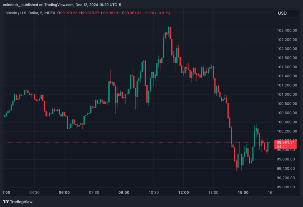 Bitcoin Grapples With $100k As Rally On Trump's Crypto Positive Comment Fizzles