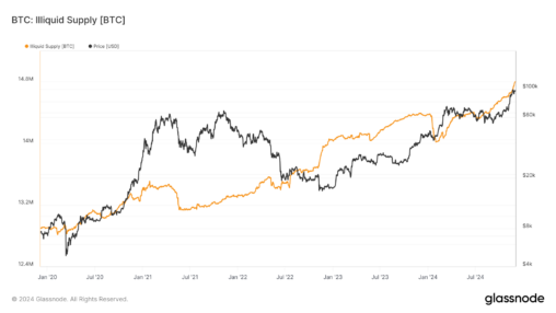 Bitcoin's 'illiquid' supply soars to new all time high near 15m tokens