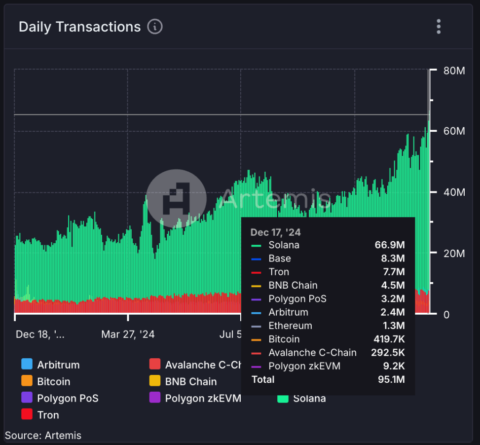 Solana Smashes Record With 66.9m Daily Transactions As Pengu Token Debuts
