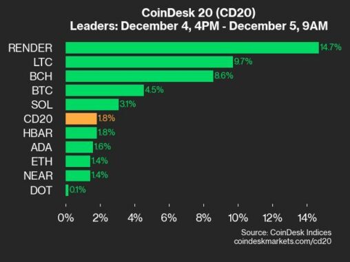 Coindesk 20 performance update: render gains 14.7% as index moves higher