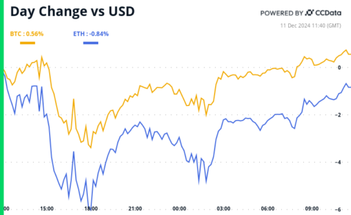 Crypto daybook americas: inflation may just provide a santa spark