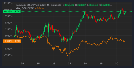 Ethereum etfs see record $333m inflows, outpacing bitcoin funds as catch up trade gains momentum