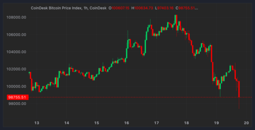 Bitcoin Dips Below $98k While Coindesk 20 Plunges 10% Amid Fed Spurred Rout; Sol Surrenders Post Election Rally