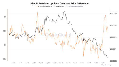 Bitcoin Kimchi Premium Spikes As South Korea's Political Turmoil Escalates