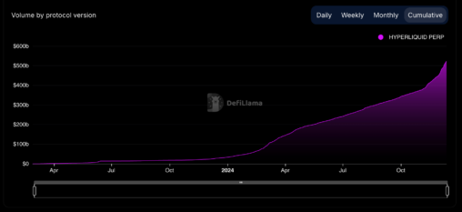 Ether Volume Overshadows Bitcoin On Hyperliquid As Platform Activity Hits $500b