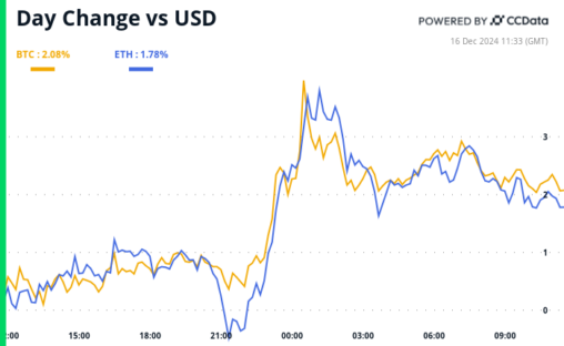 Crypto Daybook Americas: Bitcoin Tops $106k As New Accounting Rule Takes Effect