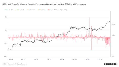 Bitcoin Is Leaving Exchanges In Batches Of $10m Or More: Van Straten