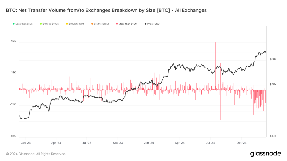 Bitcoin Is Leaving Exchanges In Batches Of $10m Or More: Van Straten