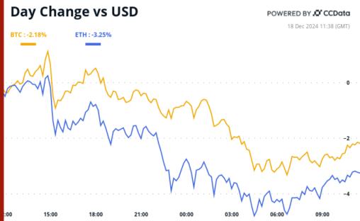 Crypto Daybook Americas: Pre Fed Derisking Marked By Pengu Liquidity Squeeze