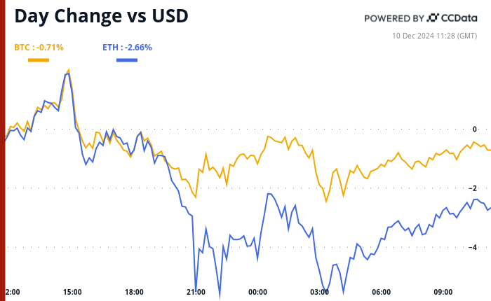 Crypto daybook americas: banks favor king dollar as btc tug of war rages