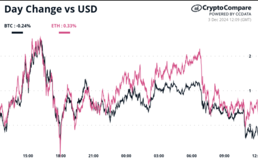 It's raining options and btc doesn't care: crypto daybook americas