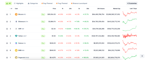 Xrp replaces tether as 3rd largest cryptocurrency while btc faces $384m sell wall