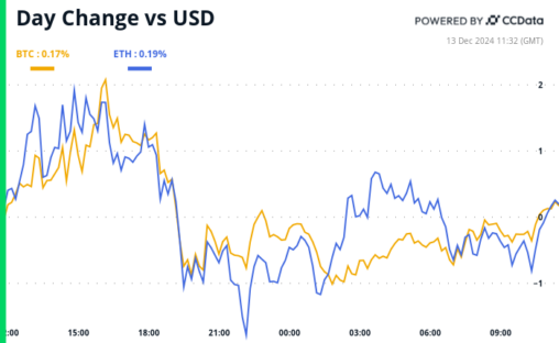 Crypto Daybook Americas: Bull Momentum Stalls Ahead Of Fed Rate Cut