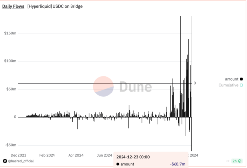 Hyperliquid Sees Record $60m In Usdc Flee As North Korea Said To Be Probing Perpetuals Exchange