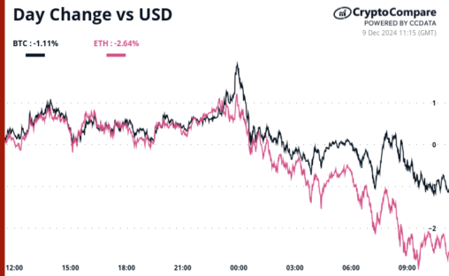Crypto daybook americas: btc hits mid cycle peak as retail interest in altcoins soars
