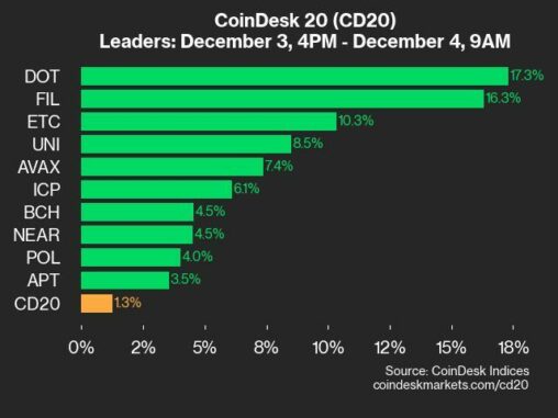 Coindesk 20 performance update: dot gains 17.3% as index climbs higher