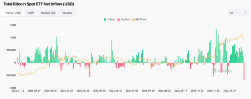 Spot Bitcoin Etfs See Record Withdrawals As Cme Futures Premium Signals Weaker Demand
