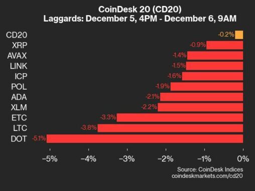 Coindesk 20 performance update: dot falls 5.1% as index declines from thursday