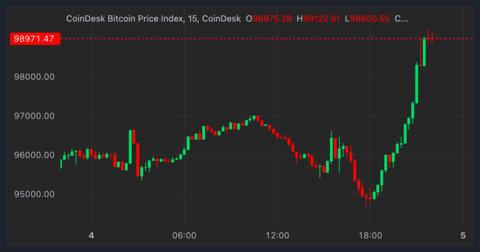 Bitcoin jumps to $99k as spiking coinbase premium points to strong u.s. buying