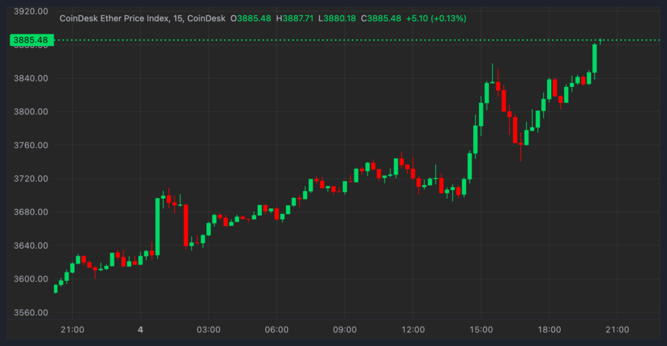 Ether rises 8% amid slumping bitcoin dominance
