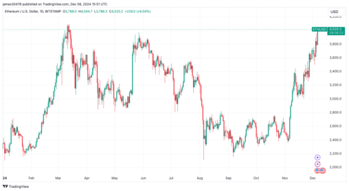 Ether hits $4,000 as coinbase premium and ethereum active addresses surge