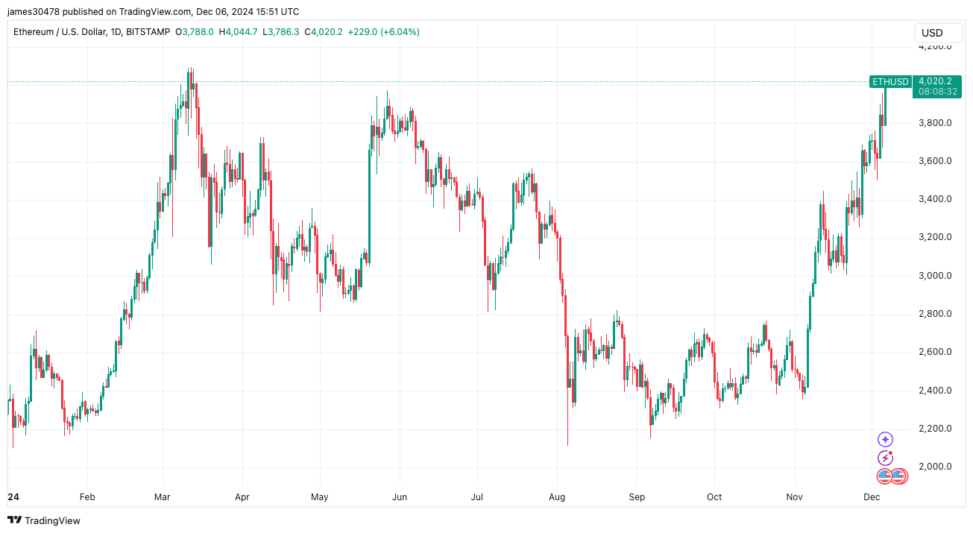 Ether hits $4,000 as coinbase premium and ethereum active addresses surge