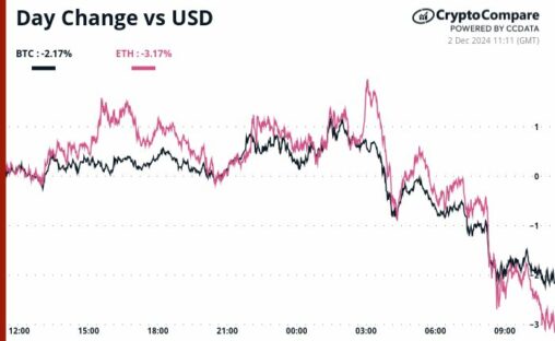Btc dominance tumbles as altcoins rumble: crypto daybook americas