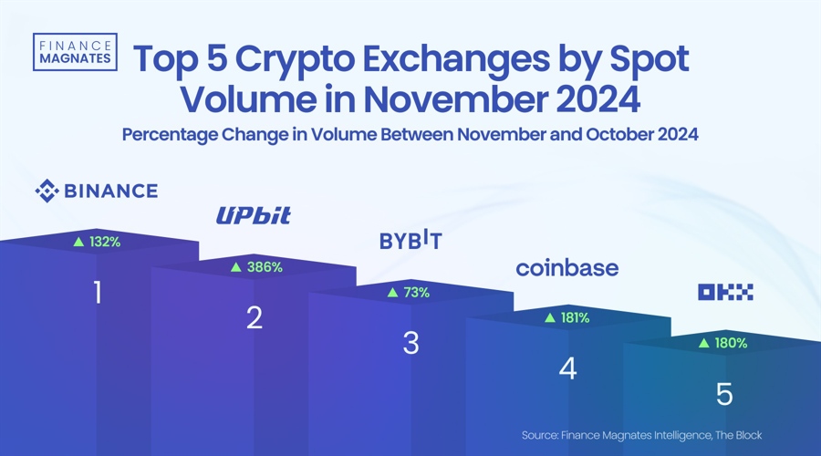 Crypto exchanges spot volume hits $1.9t as bitcoin surges 40% in november 2024