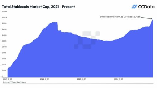 Stablecoin market cap hits $200b milestone, could double in 2025 as adoption accelerates
