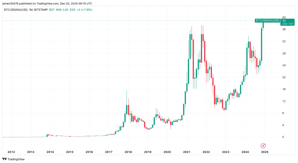 Bitcoin hits milestone vs. gold as cycle pattern flags $120k by year end: van straten