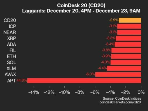 Coindesk 20 Performance Update: Apt Falls 14.8% As Index Trades Lower Over Weekend
