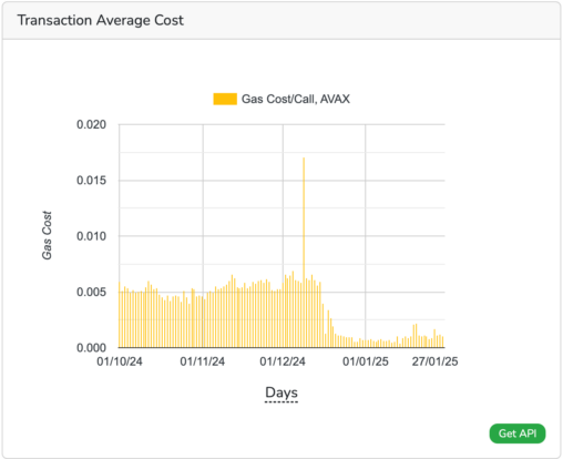 Avalanche Blockchain's December Upgrade Cut Usage Fees By 75%