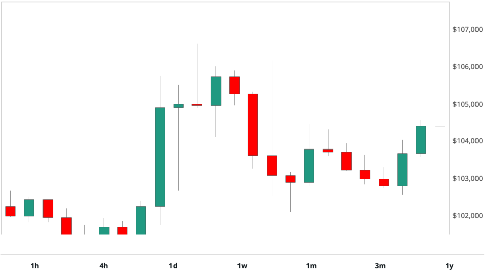 Bitcoin Steady Near $104k After Bank Of Japan Delivers Hawkish Rate Hike