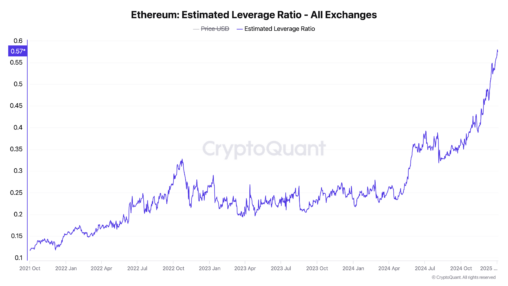 Ether's Record Leverage Ratio Of 0.57 Is Over Double That Of Bitcoin