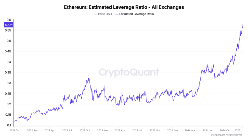 Ether's Record Leverage Ratio Of 0.57 Is Over Double That Of Bitcoin