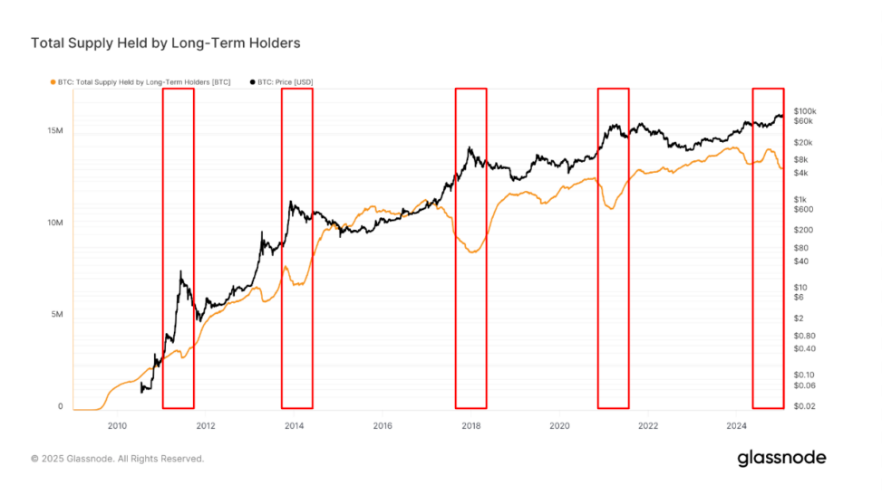 Bitcoin Sales By Long Term Holders Seem To Have Bottomed Out: Van Straten
