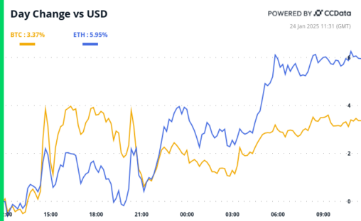 Crypto Daybook Americas: Bitcoin Whipsaws As Risk Assets Get Feel Good Boost