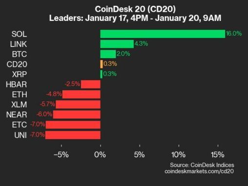 Coindesk 20 Performance Update: Sol Surges 16% As Index Inches Higher From Friday