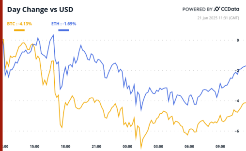 Crypto Daybook Americas: Bitcoin Defends $100k As Microstrategy Votes On Share Increase