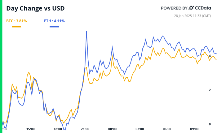 Crypto Daybook Americas: Bitcoin Rebounds As Deepseek Concerns Wane, Ai Tokens Regroup