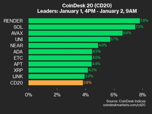 Coindesk 20 Performance Update: Sol Gains 7.5%, Leading Index Higher