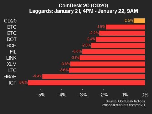 Coindesk 20 Performance Update: Icp Drops 5.6% As Index Trades Lower From Tuesday