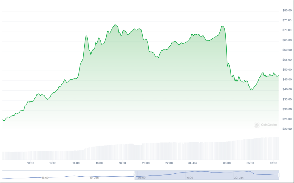 Bitcoin Retraces To $100k, Trump Tanks 30% As Melania Memecoin Skyrockets
