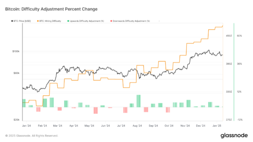 Bitcoin Difficulty Hits All Time High, Adjusts Positively For 8th Consecutive Time